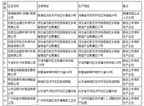 誰說專用車低迷？9家車企獲工信部審批